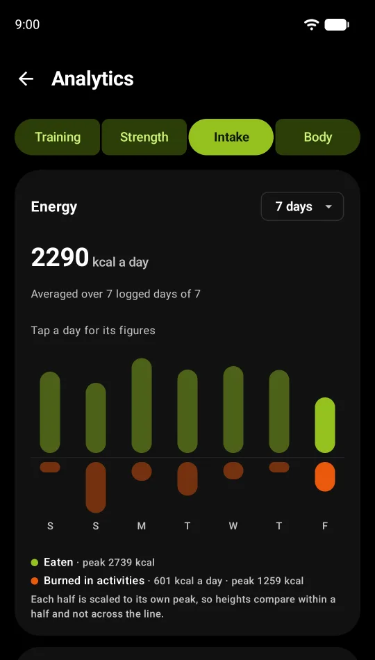 Nutrition analytics: average daily intake of 2290 kcal over seven logged days, with a macro split of 42 percent carbs, 27 percent protein and 31 percent fat.