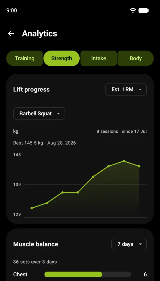 Strength analytics: an estimated one-rep-max chart for barbell squat climbing over eight sessions, and a muscle balance breakdown by body part.